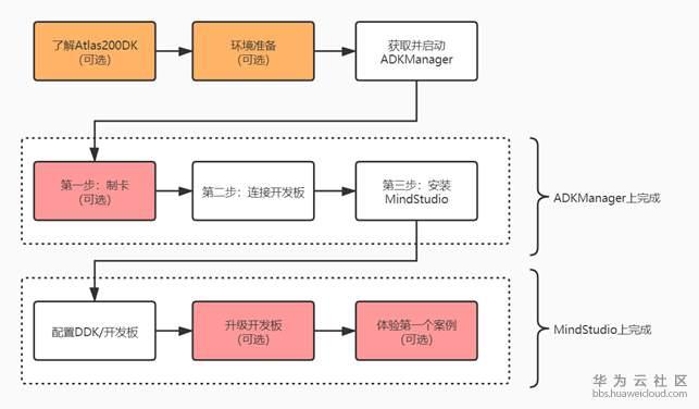 FreeBSD 搭建主机_搭建流程