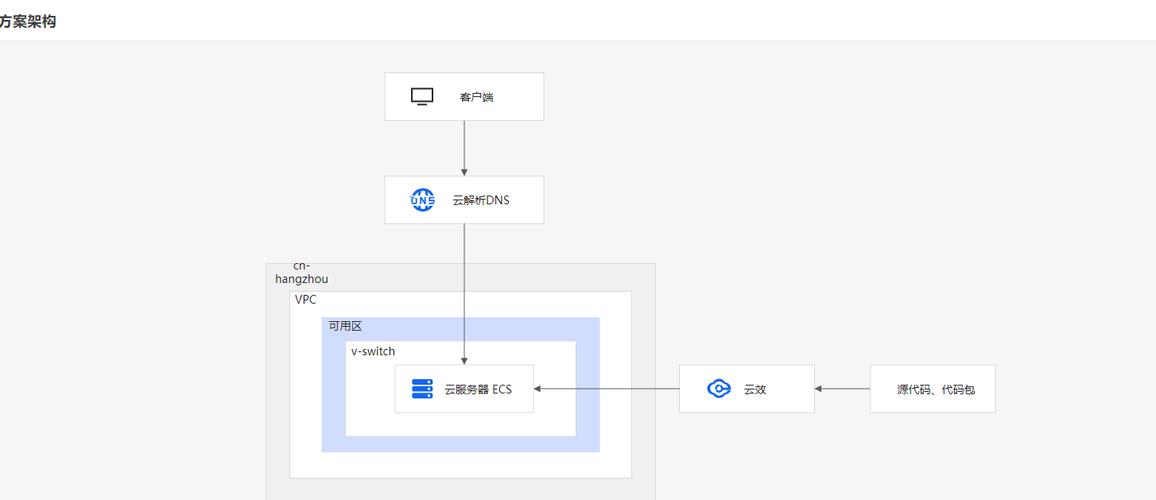 ecs云服务器建站需要虚拟空间吗_ECS云服务器创建