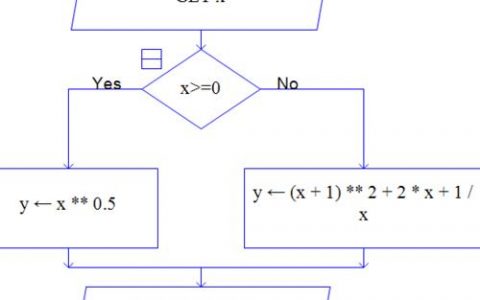 如何有效进行多道程序设计以创建高效作业？
