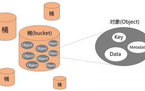 对象存储卷的借口是什么？