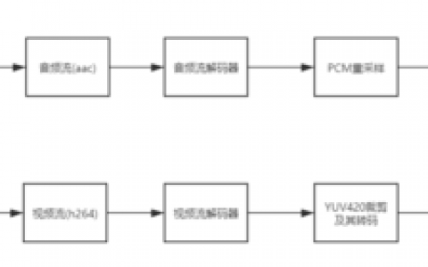 如何使用FFmpeg进行简单的视频转码？