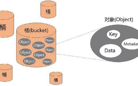 如何理解对象存储卷的计费机制？