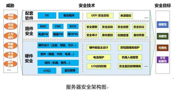 服务器配置安全图_安全配置