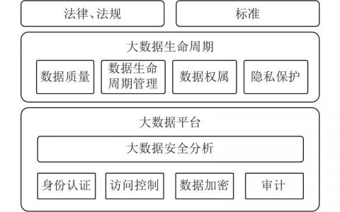 如何在大数据时代确保数据保护技术的有效运用？