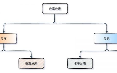 如何有效实施多维分库分表以优化数据管理？