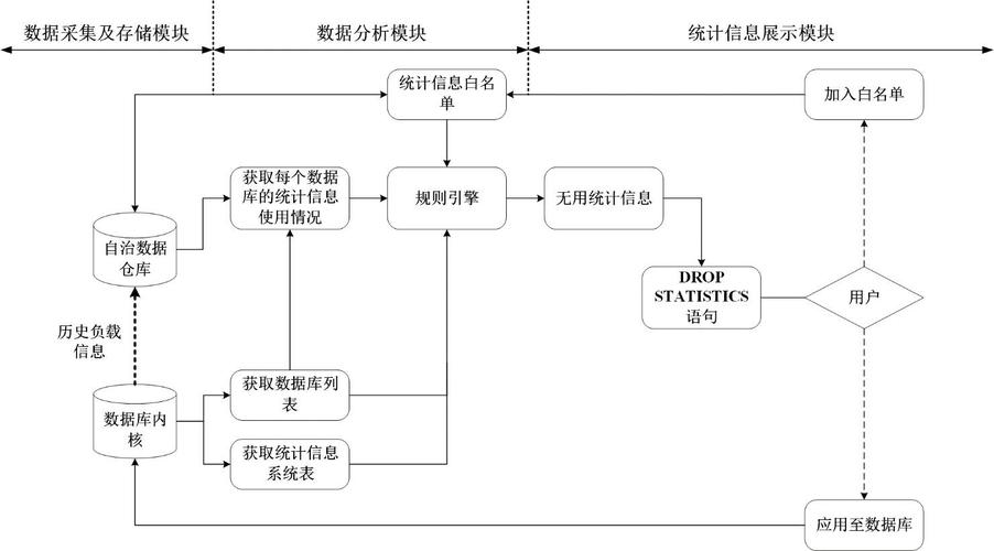 分离数据库 更新统计_更新数据库统计信息