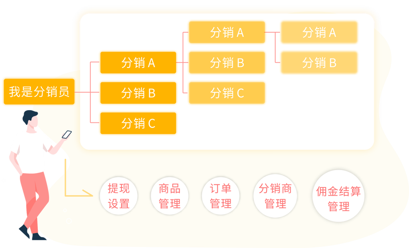 分销网站建立_分销计划