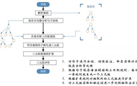 如何有效进行非结构化数据的抽取与分析？