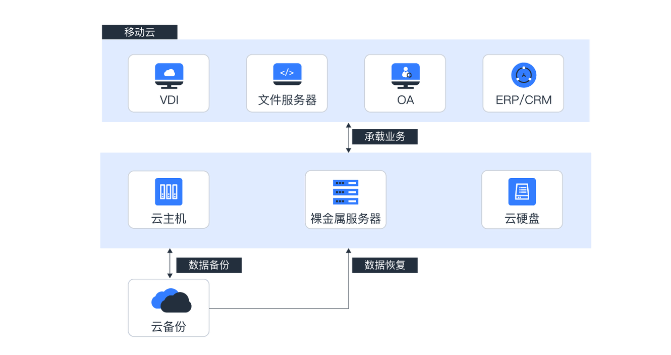 服务器端恢复与客户端通信_备份与恢复