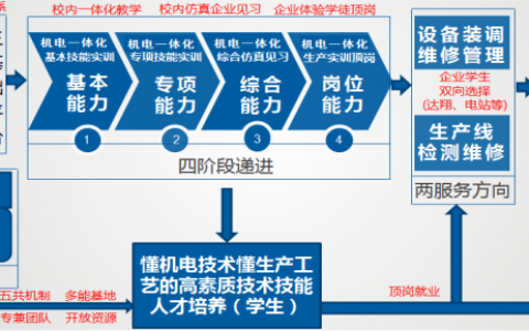 如何培养掌握服务器应用技术的基础服务人才？