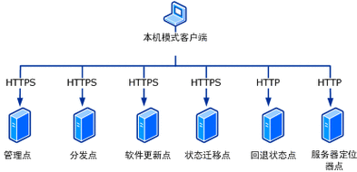 服务器和客户端交互的_智能交互客户端SDK