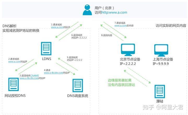 服务器如何开启cdn_如何停止CDN业务