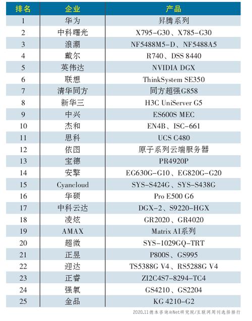 服务器各个行业排名_查看容量排名
