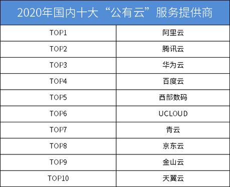 服务器各个行业排名_查看容量排名