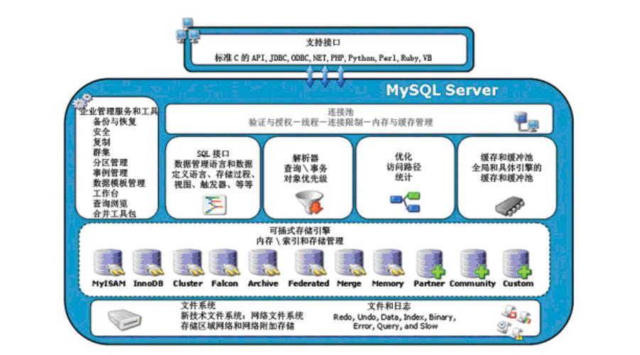 FEDERATED_RDS for MySQL支持哪些存储引擎