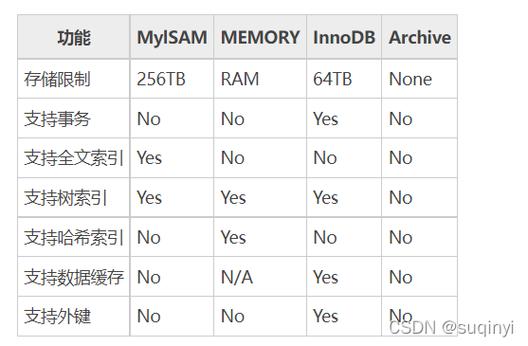 FEDERATED_RDS for MySQL支持哪些存储引擎