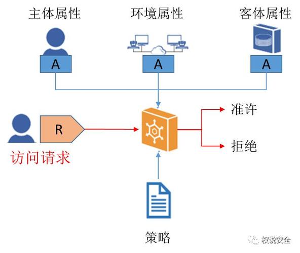 访问控制ECS策略_通过ECS/ELB访问控制策略保护源站安全