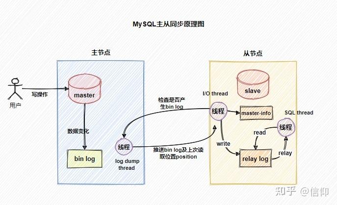 mysql数据库主从_配置ldap主从