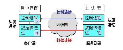 ftp服务器工作原理示意图_工作原理