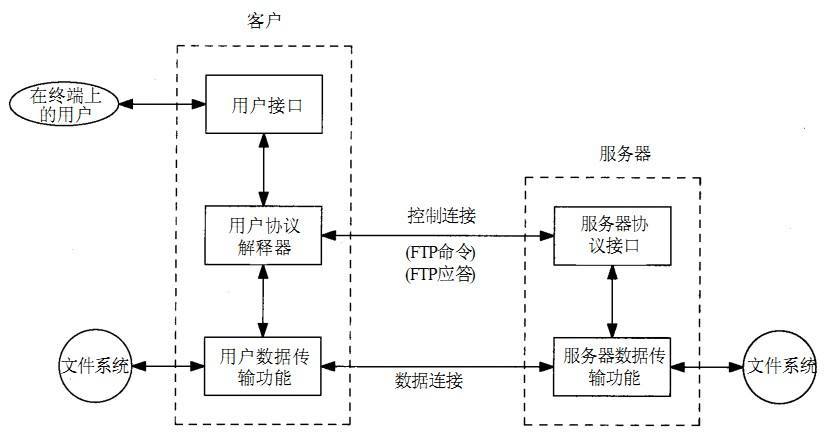 ftp服务器工作原理示意图_工作原理
