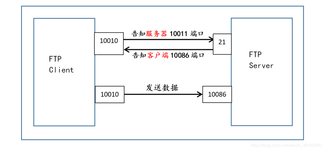 ftp服务器工作原理示意图_工作原理
