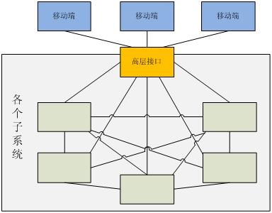 facade模式 _AXB模式