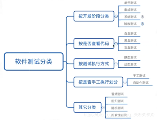 分层测试工具_分层管理