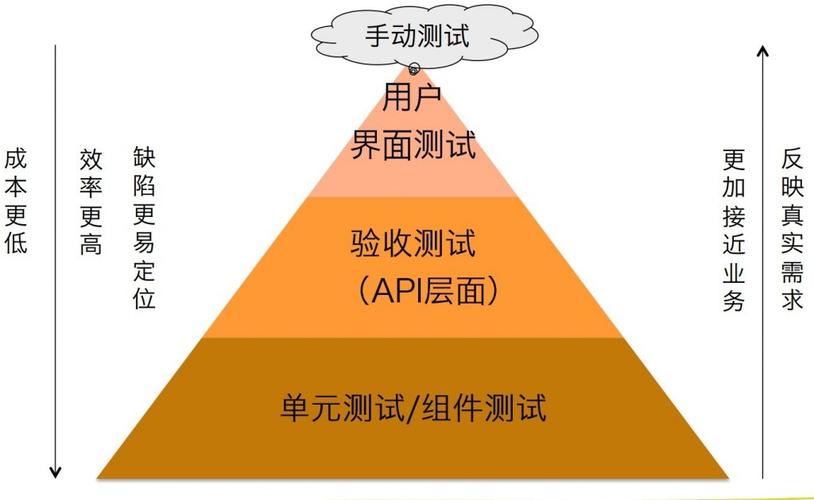 分层测试工具_分层管理
