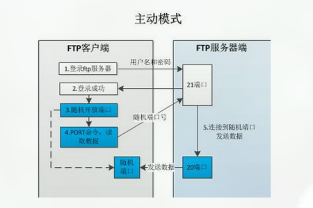 FTP服务器两大组成_FTP