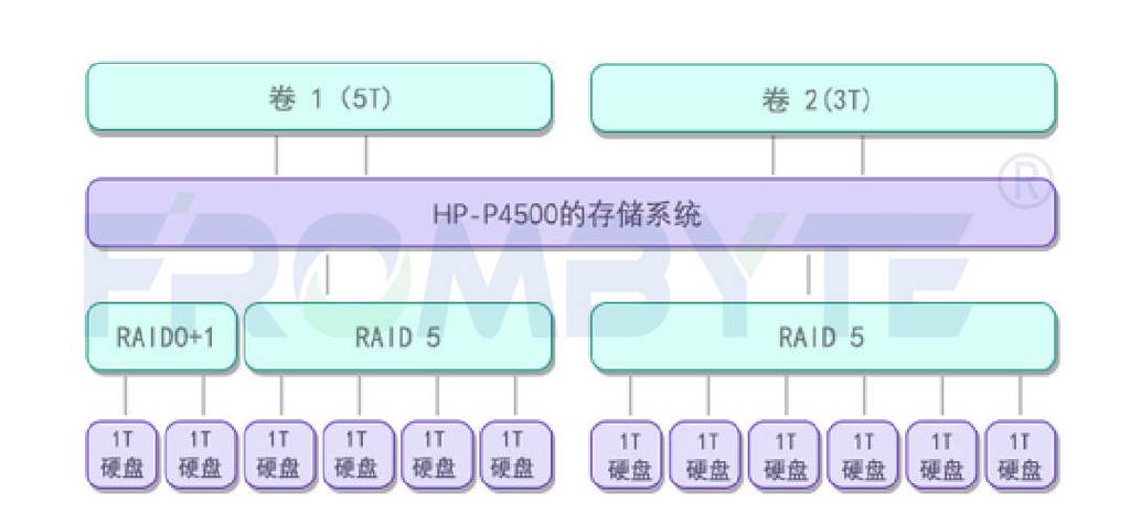服务器双硬盘raid的配置_配置RAID