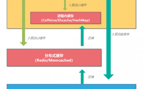 分布式缓存服务如何优化现代应用性能？