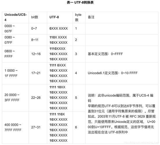 mysql建立数据库utf 8_转换CSV文件编码为UTF8
