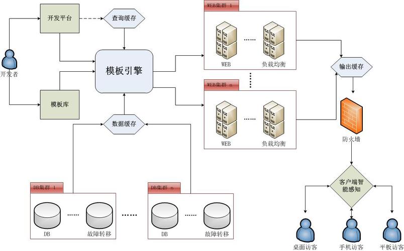 访问量100人 云服务器_入门概述
