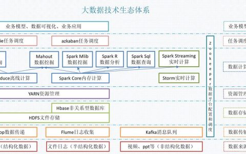 如何遵循MapReduce应用开发的最佳实践和规范？
