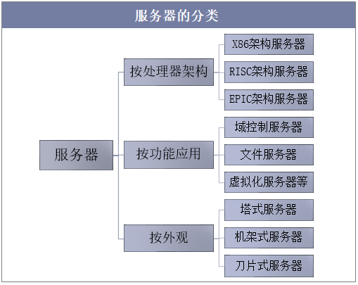 服务器分类_分类
