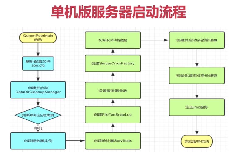 服务器与客户端的程序流程_操作流程(服务器上架与服务启动)