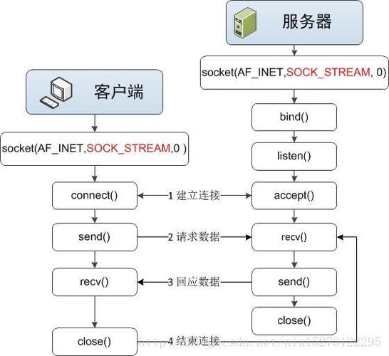 服务器与客户端的程序流程_操作流程(服务器上架与服务启动)