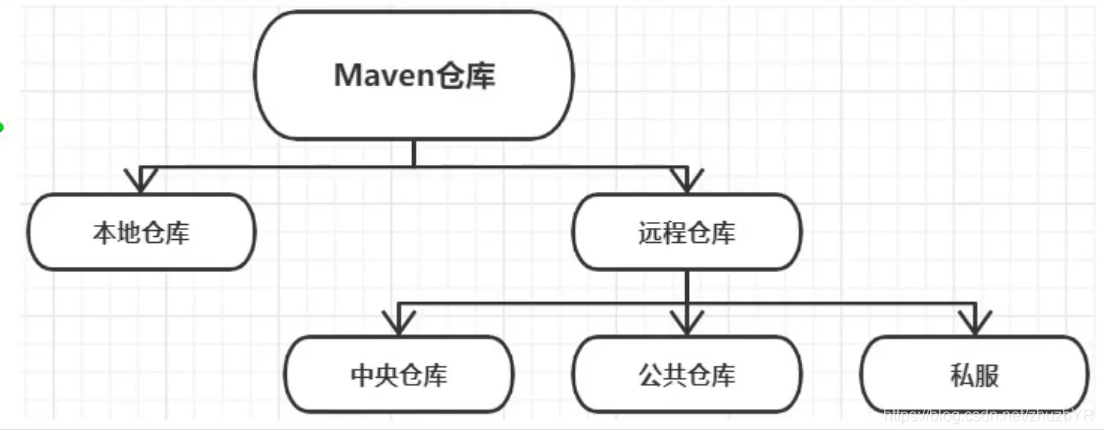 Maven私有依赖库入门_入门