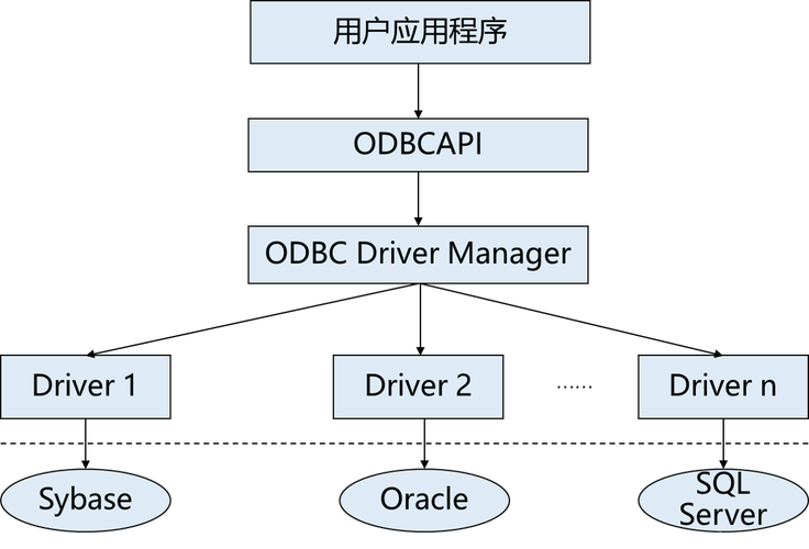 服务器与数据库连接技术_API售卖与技术支持