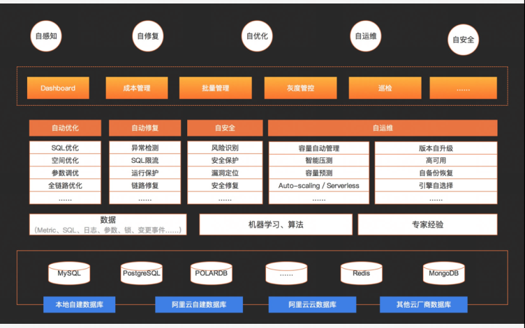 服务器接入云数据库_资源和成本规划