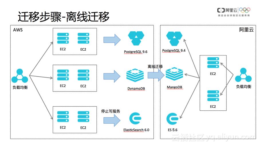 mysqldump_使用mysqldump迁移FlexusRDS数据