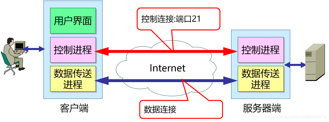 ftp sftp_FTP/SFTP连接