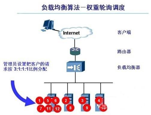 负载均衡 调度算法_调度算法