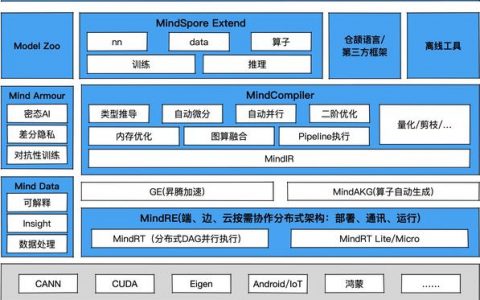 Mindspore样例，如何应用华为的AI框架进行深度学习开发？