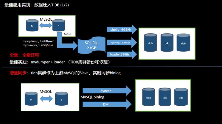 mysql生产数据迁移_MySQL数据迁移到OBS