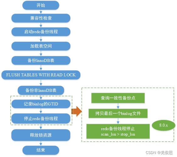 mysql备份还原_创建备份还原点