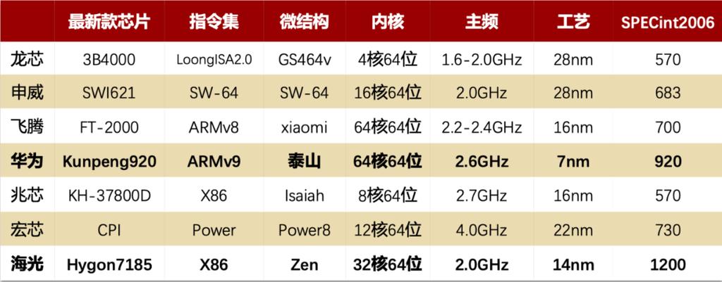 服务器cpu价格对比_对比