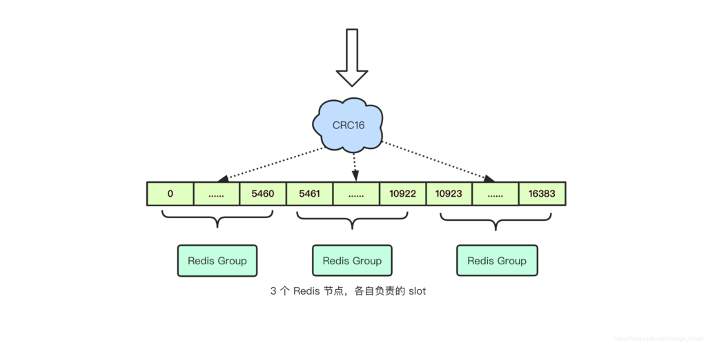 分布式缓存redis集群_分布式缓存(Redis)