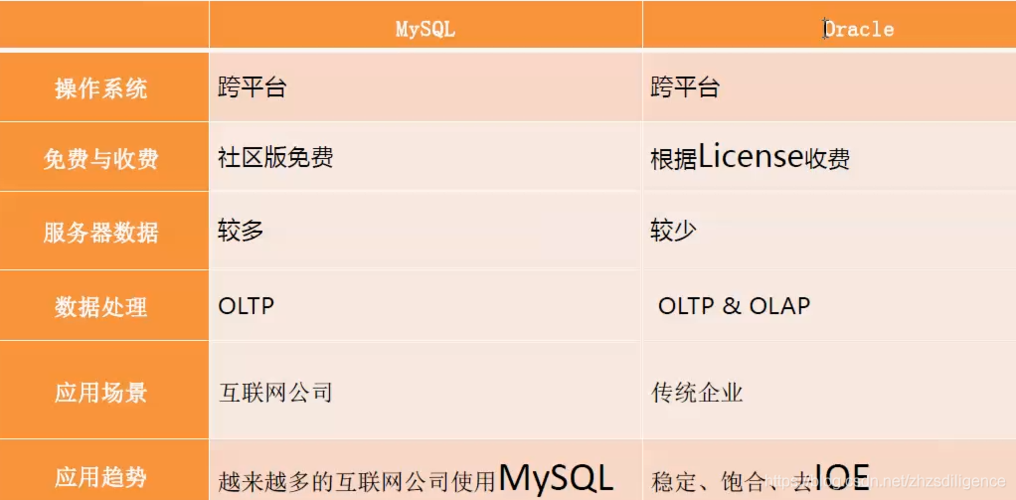 mariadb与mysql的区别_RDS for MySQL与GaussDB(for MySQL)的区别