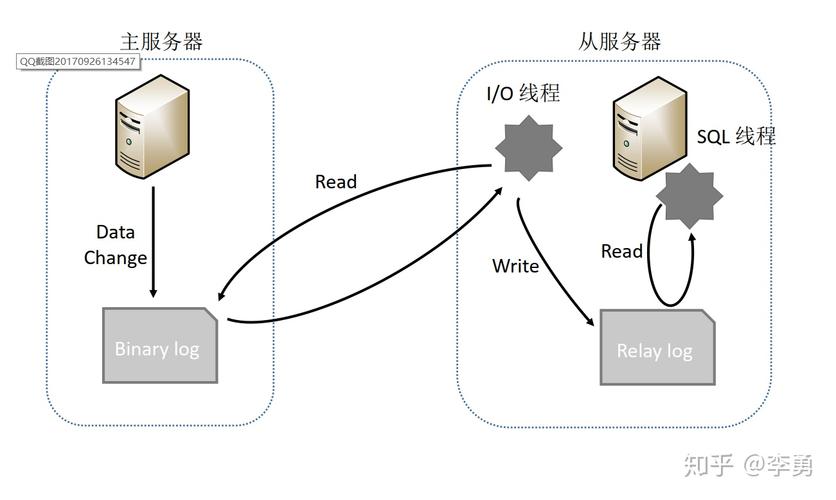 mysql 主从同步_配置ldap主从